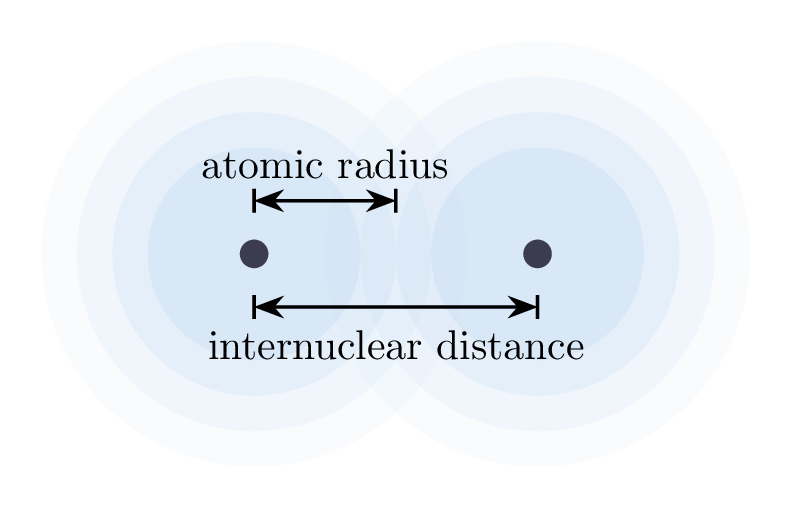 Atom Sizes - MCAT Content Guide | Tutorium