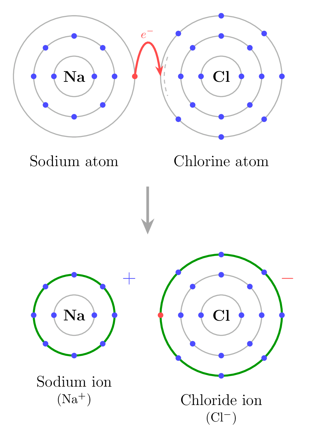 Nacl Electron Shell Ions in Solutions - MCAT Content Guide | Tutorium