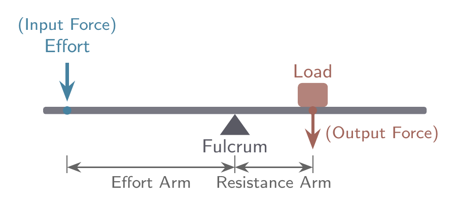Mechanical Advantage - MCAT Content Guide | Tutorium